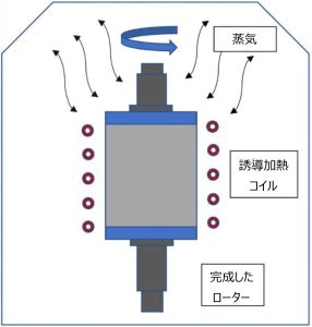 スチールローターの乾燥