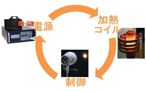 装置を構成する３つの要素