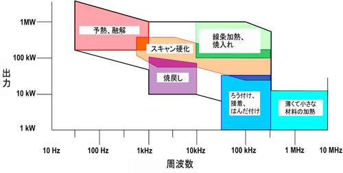 アプリケーションと電源の出力・周波数（例）