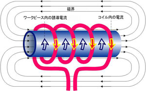 誘導加熱の原理