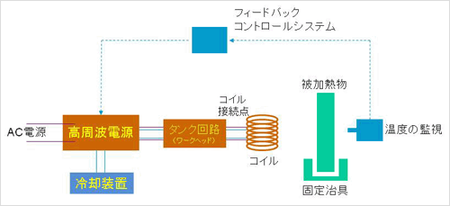 誘導加熱装置の基本構成